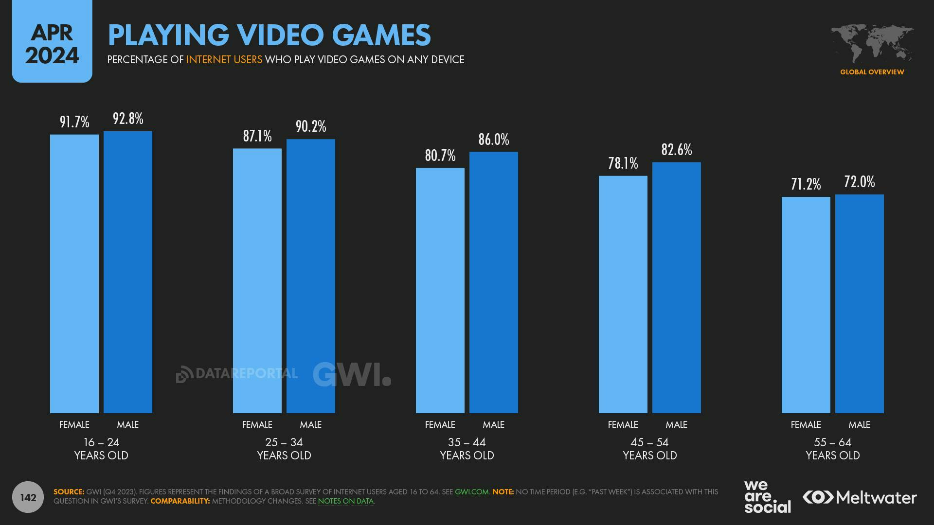 Playing video games by age group