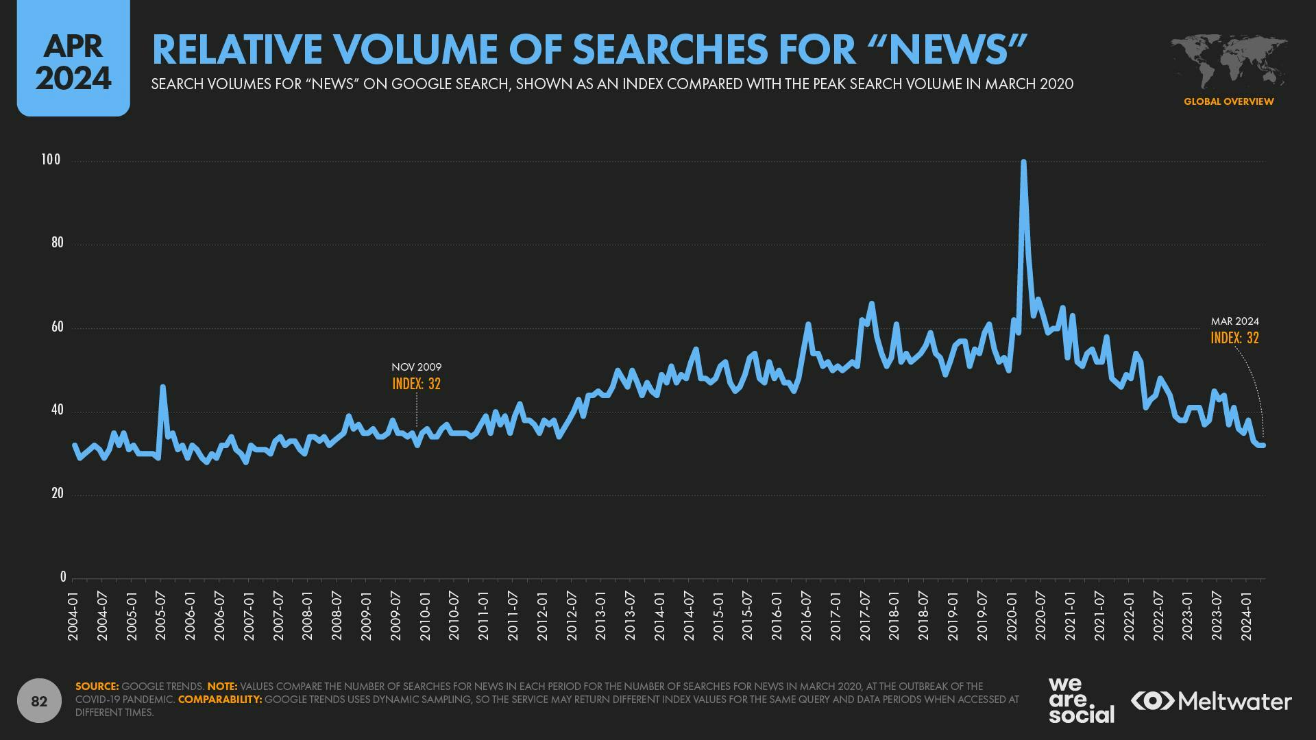 Relative volume of searches for news