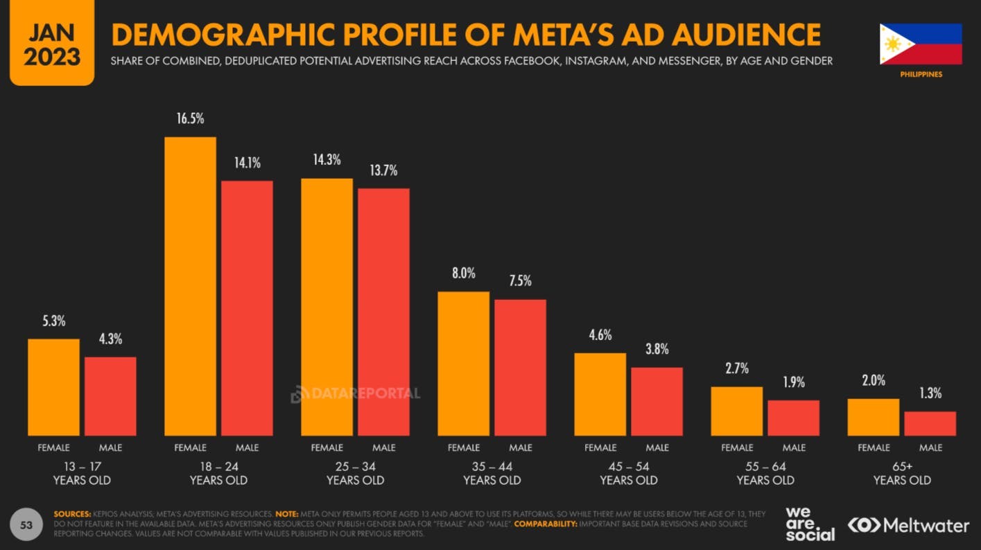 Demographic profile of Meta's ad audience based on Global Digital Report 2023 for Philippines