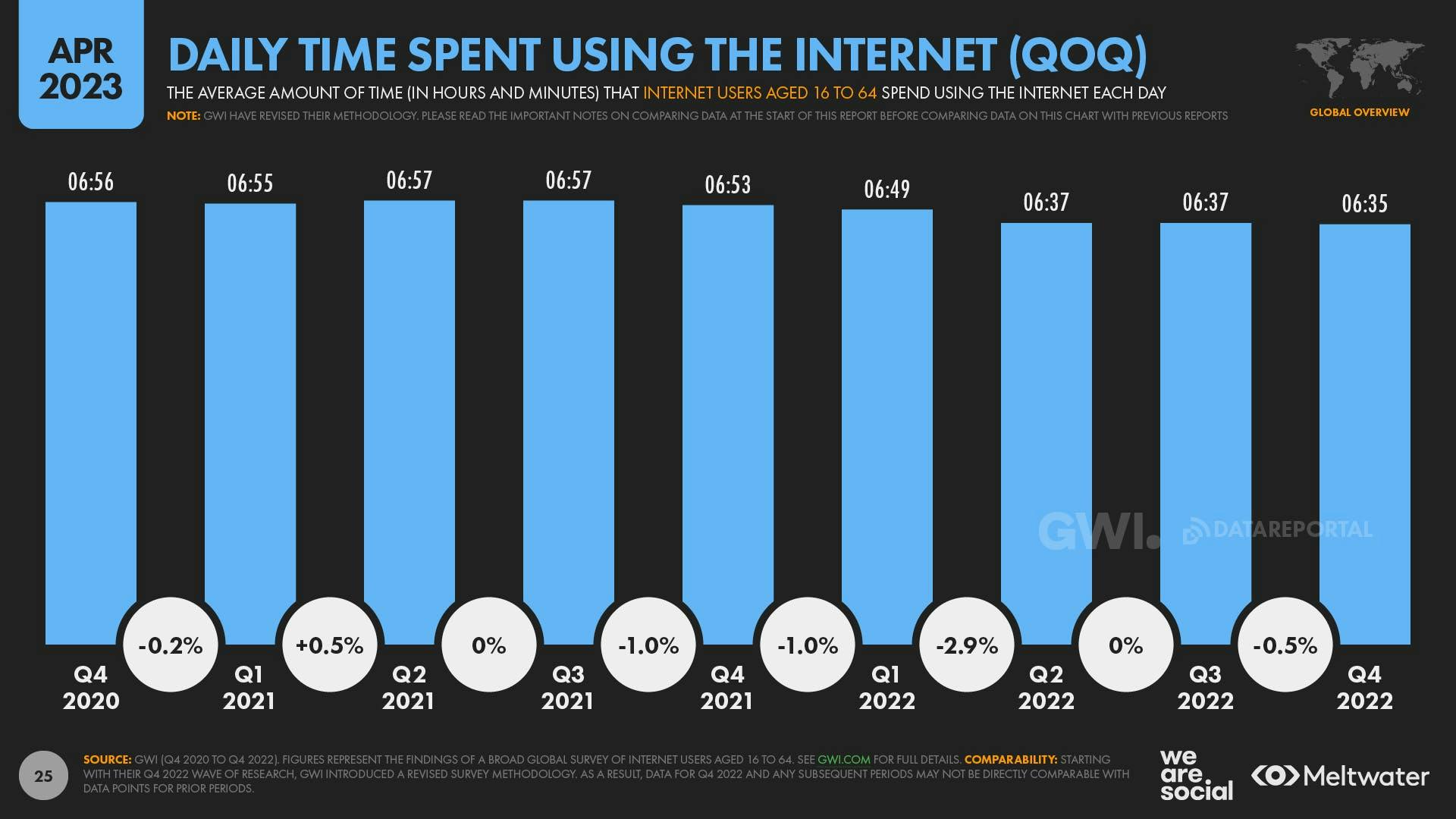 April 2023 Global State of Digital Report: Daily Time Spent Using the Internet QoQ