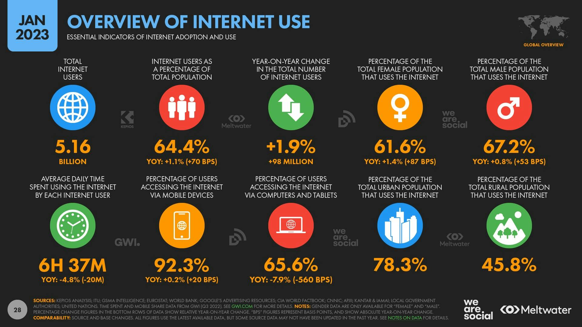 Overview of internet use from the global digital report 2023