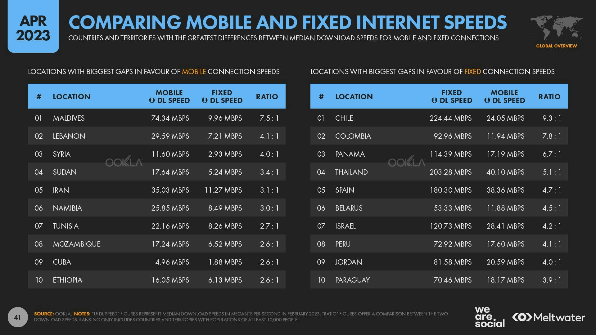 April 2023 Global State of Digital Report: Comparing Mobile and Fixed Internet Speeds