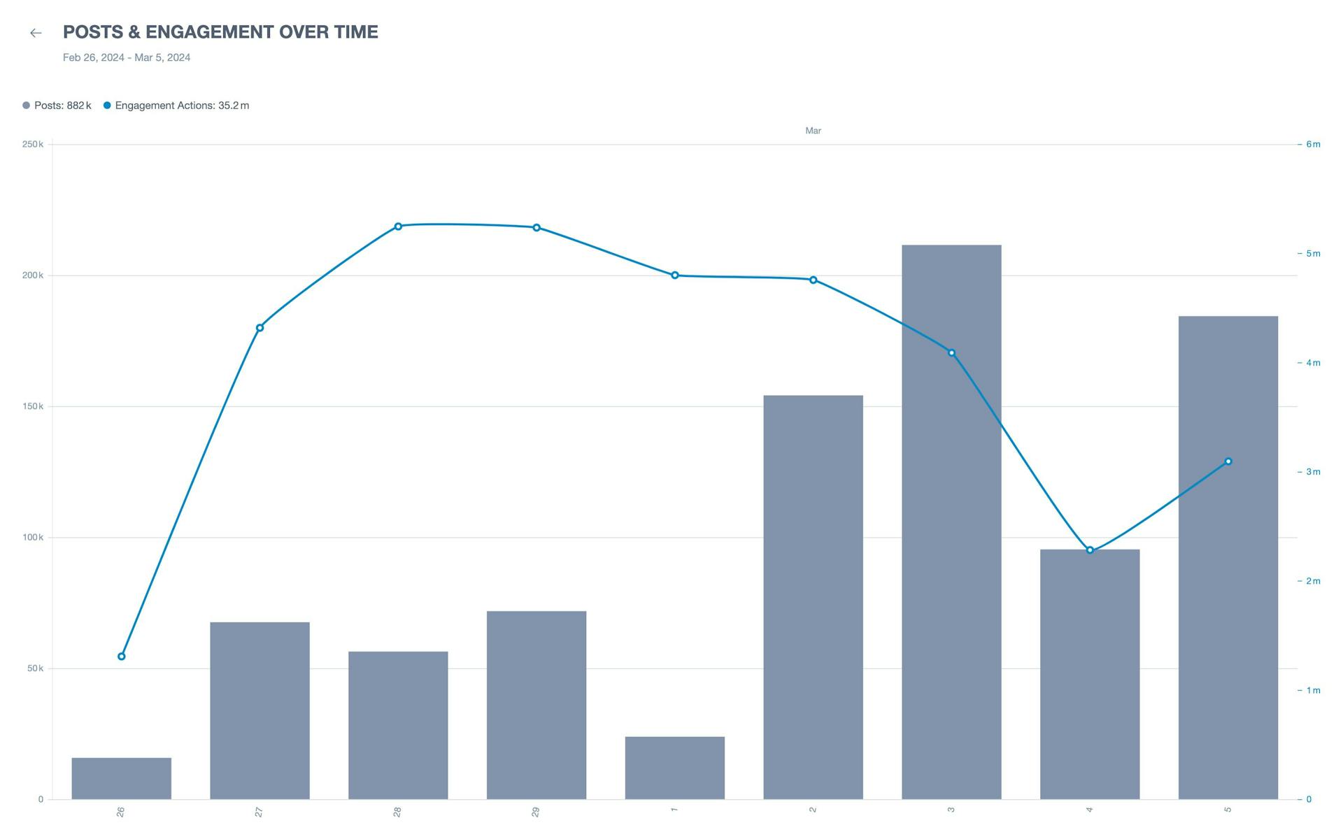 A bar and line chart comparing volume of posts against engagement over time.