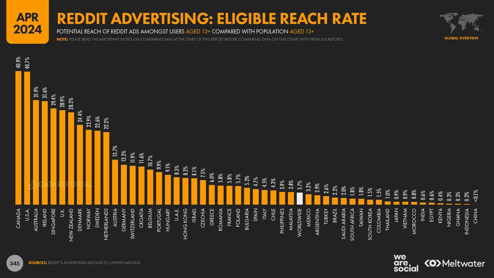 Reddit advertising: Eligible reach rate