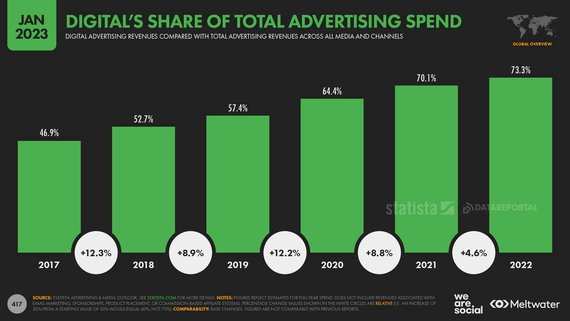 digital's share of total advertising spend 2017 - 2022