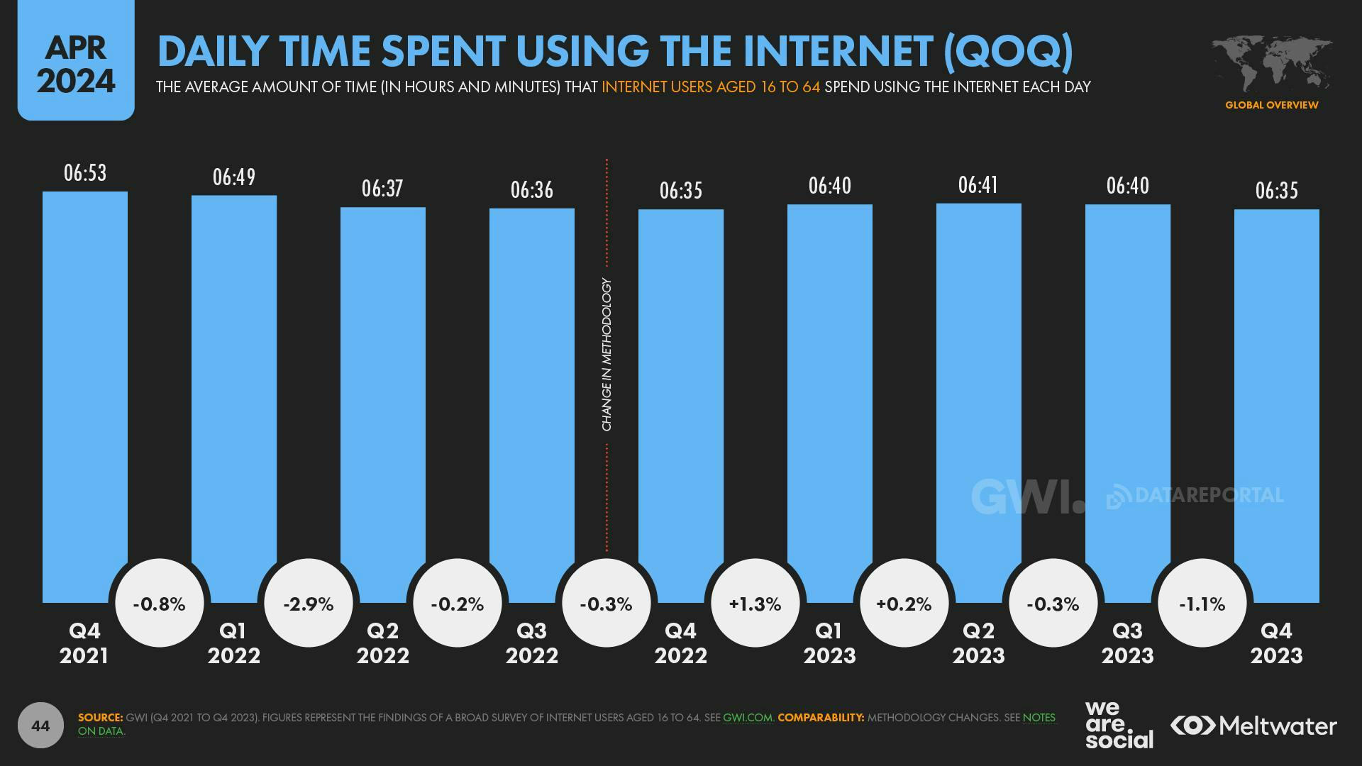 Daily time spent using the internet (QOQ)