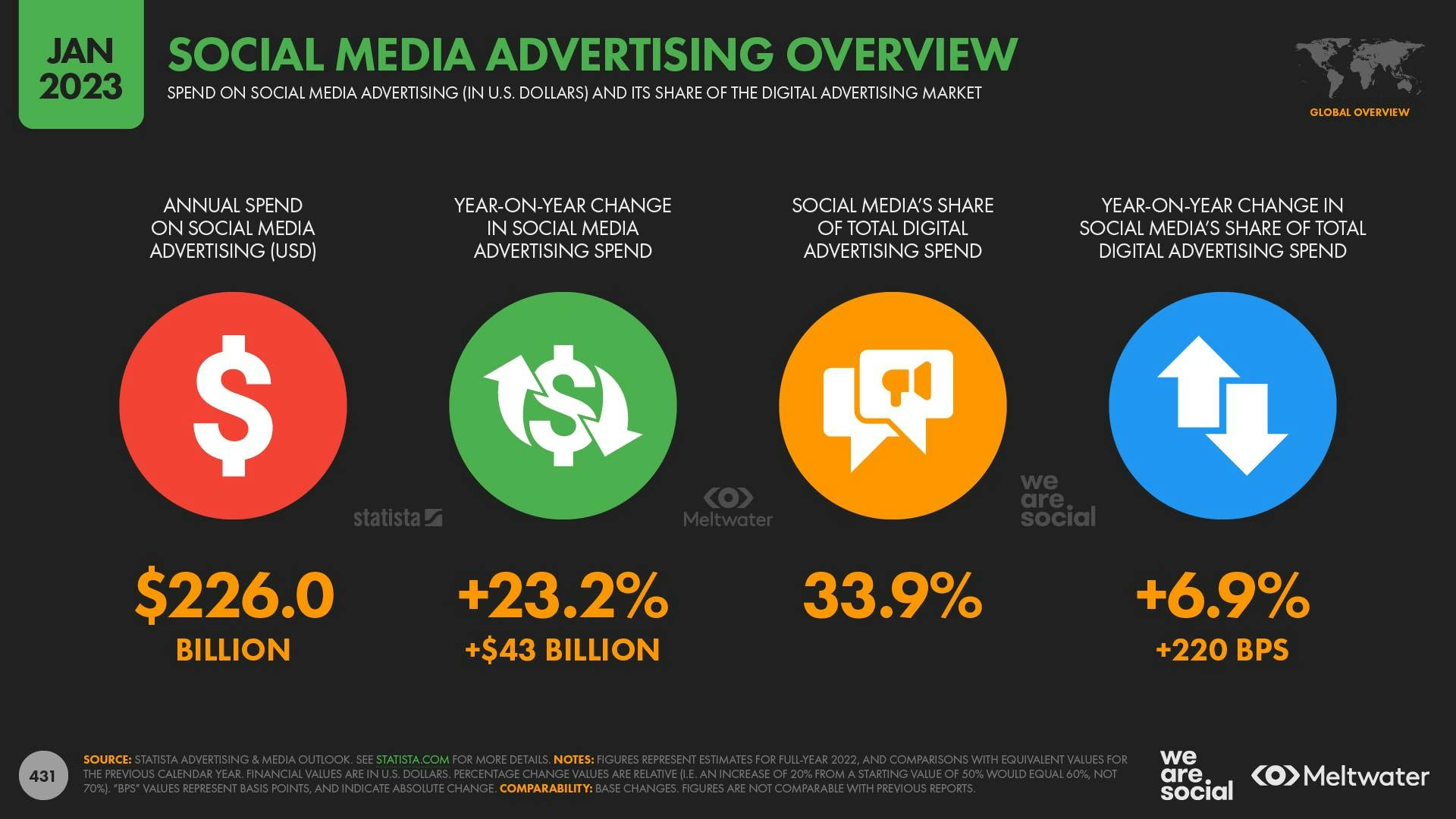 social media advertising overview - global digital report 2023