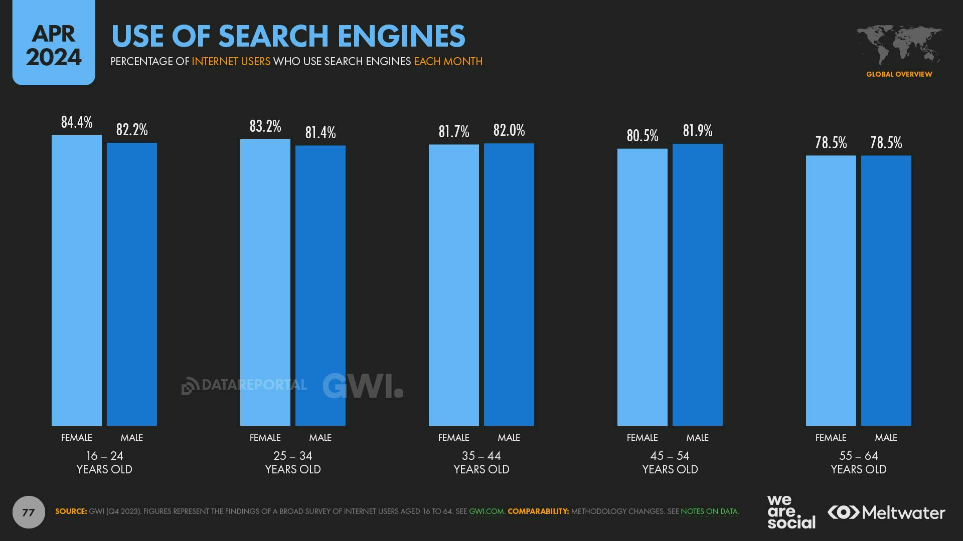 Use of search engines