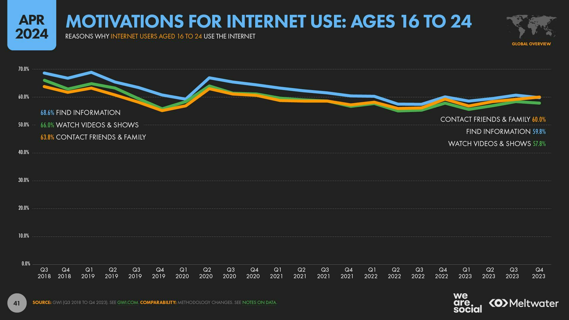 Motivations for internet use: Ages 16 to 24