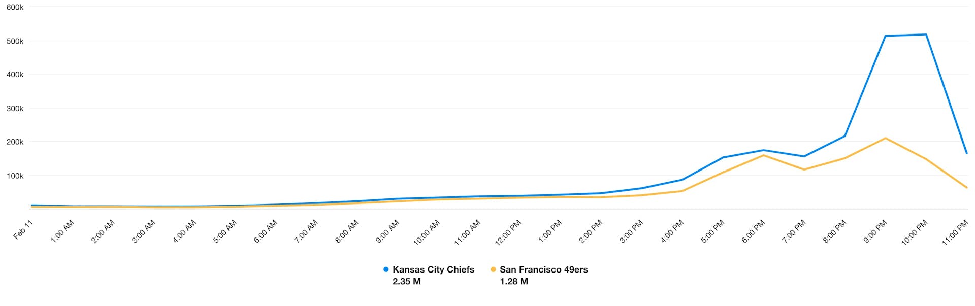 A line chart showing that the volume mentions of the Kansas City Chiefs was higher than those of the San Francisco 49ers on February 11.