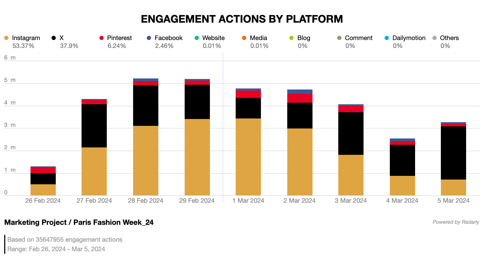 A bar chart showing engagement actions by platform over time.