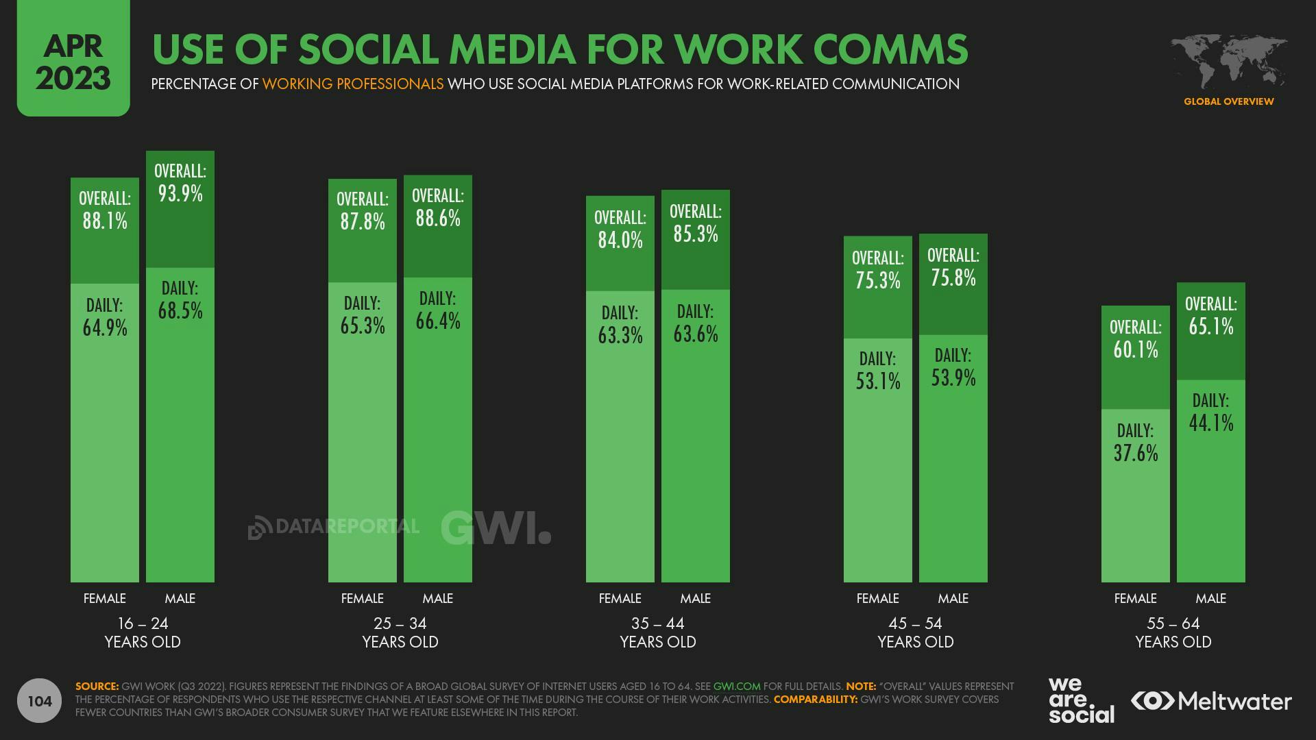 April 2023 Global State of Digital Report: Use of Social Media for Work Comms