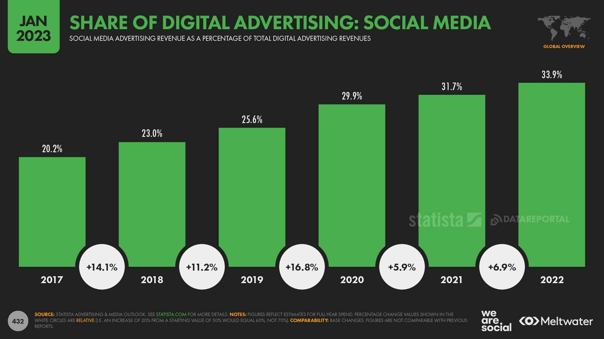 share of digital advertising: social media 2017- 2022