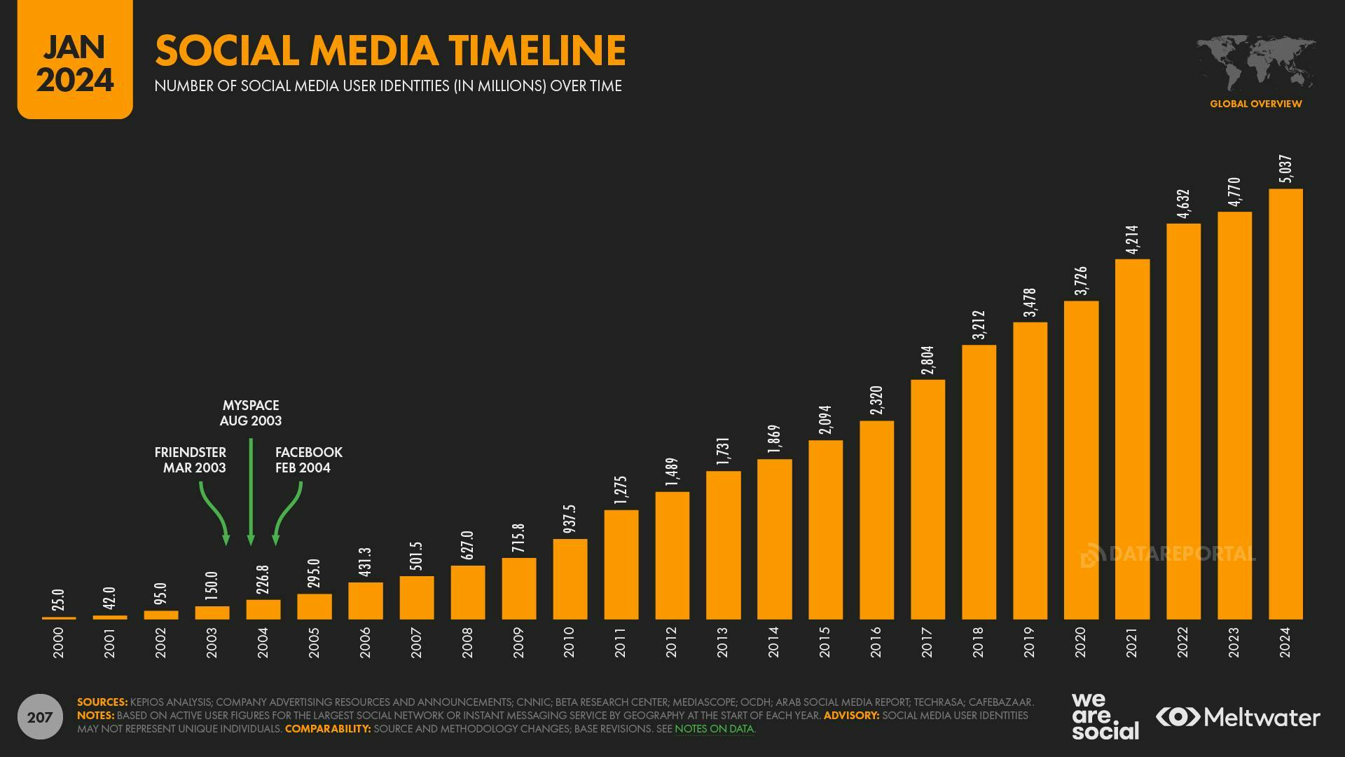 Social media timeline chart from the Digital 2024 Global Overview Report