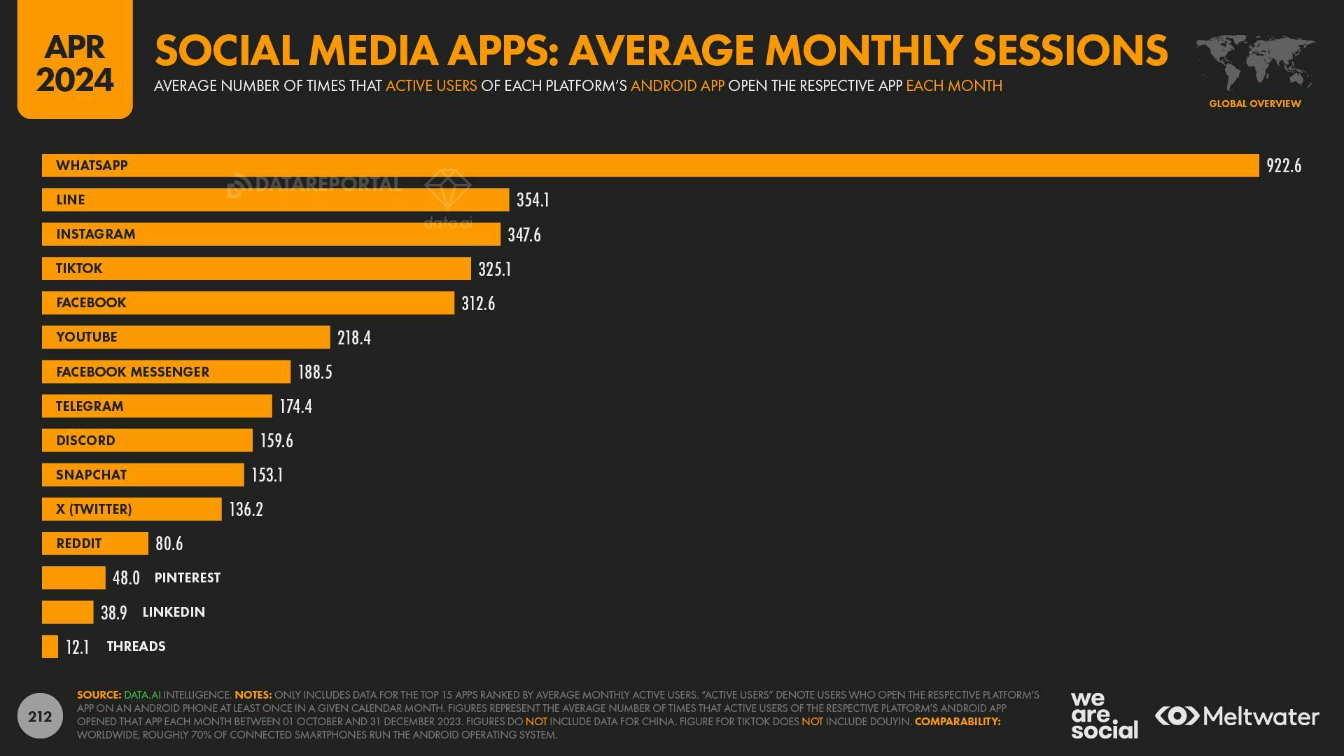 Social media apps: Average monthly sessions