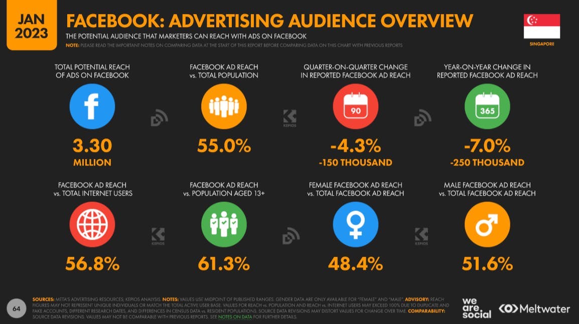 Facebook advertising audience overview based on Global Digital Report 2023 for Singapore