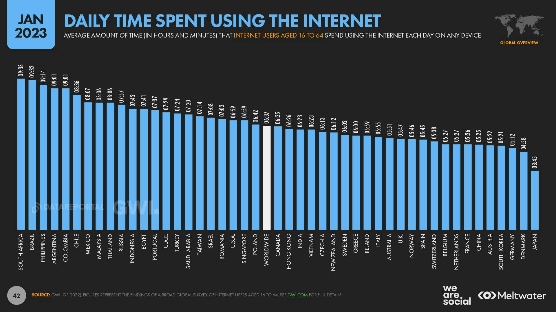 daily time spent using the internet timeline chart global digital report 2023