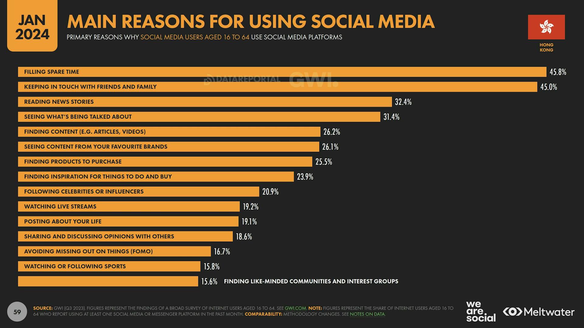 Main reasons for using social media based on Global Digital Report 2024 for Hong Kong