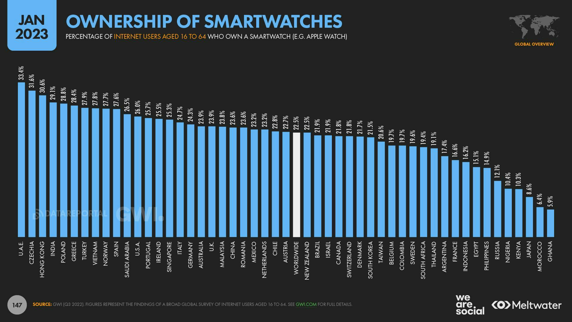 Ownership of smartwatches 2023