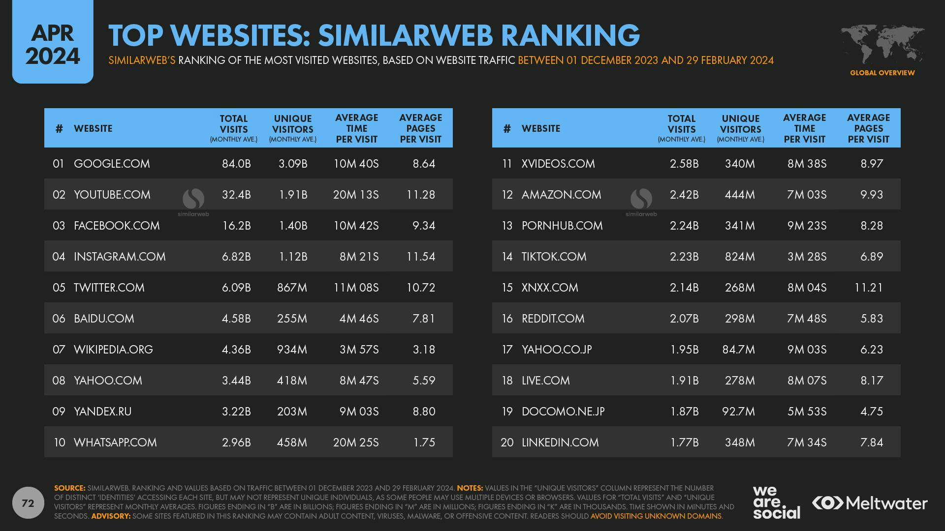 Top websites: Similarweb ranking