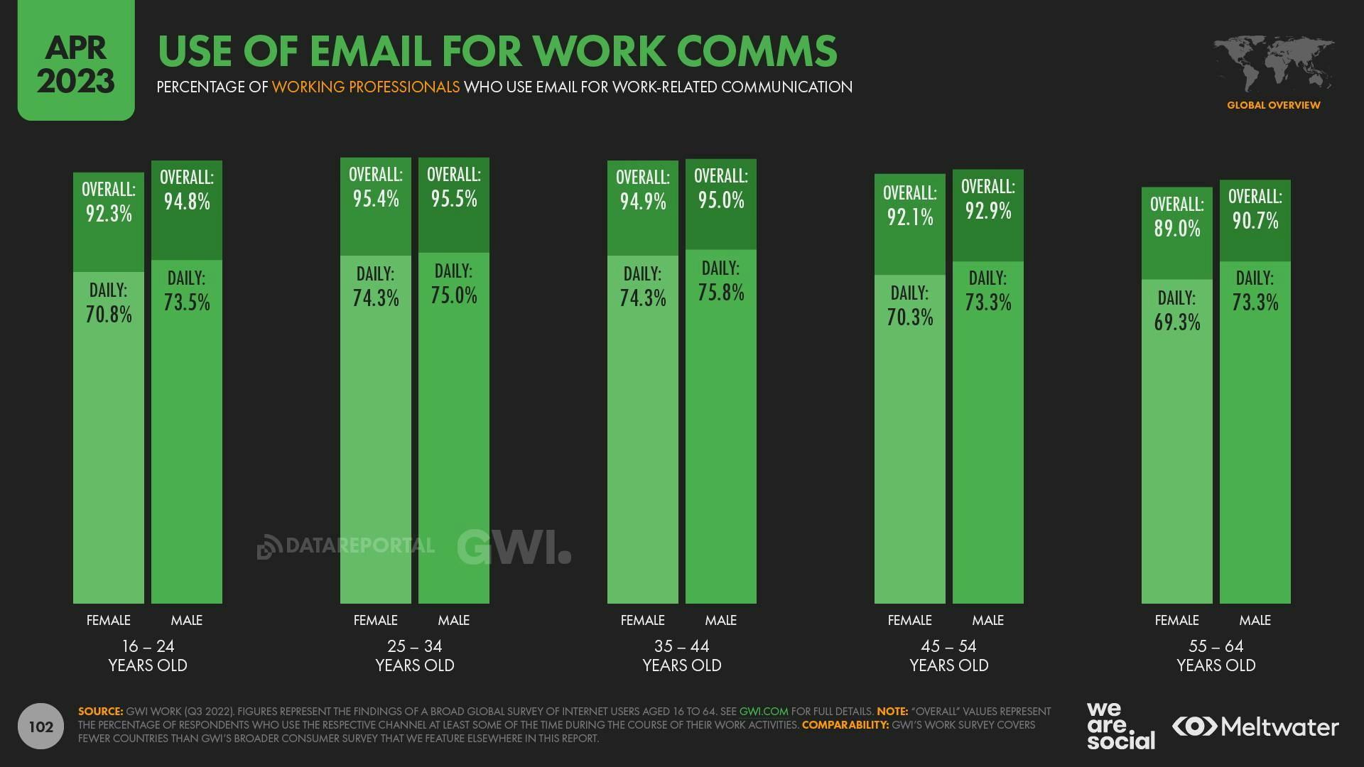 April 2023 Global State of Digital Report: Use of Email for Work Comms