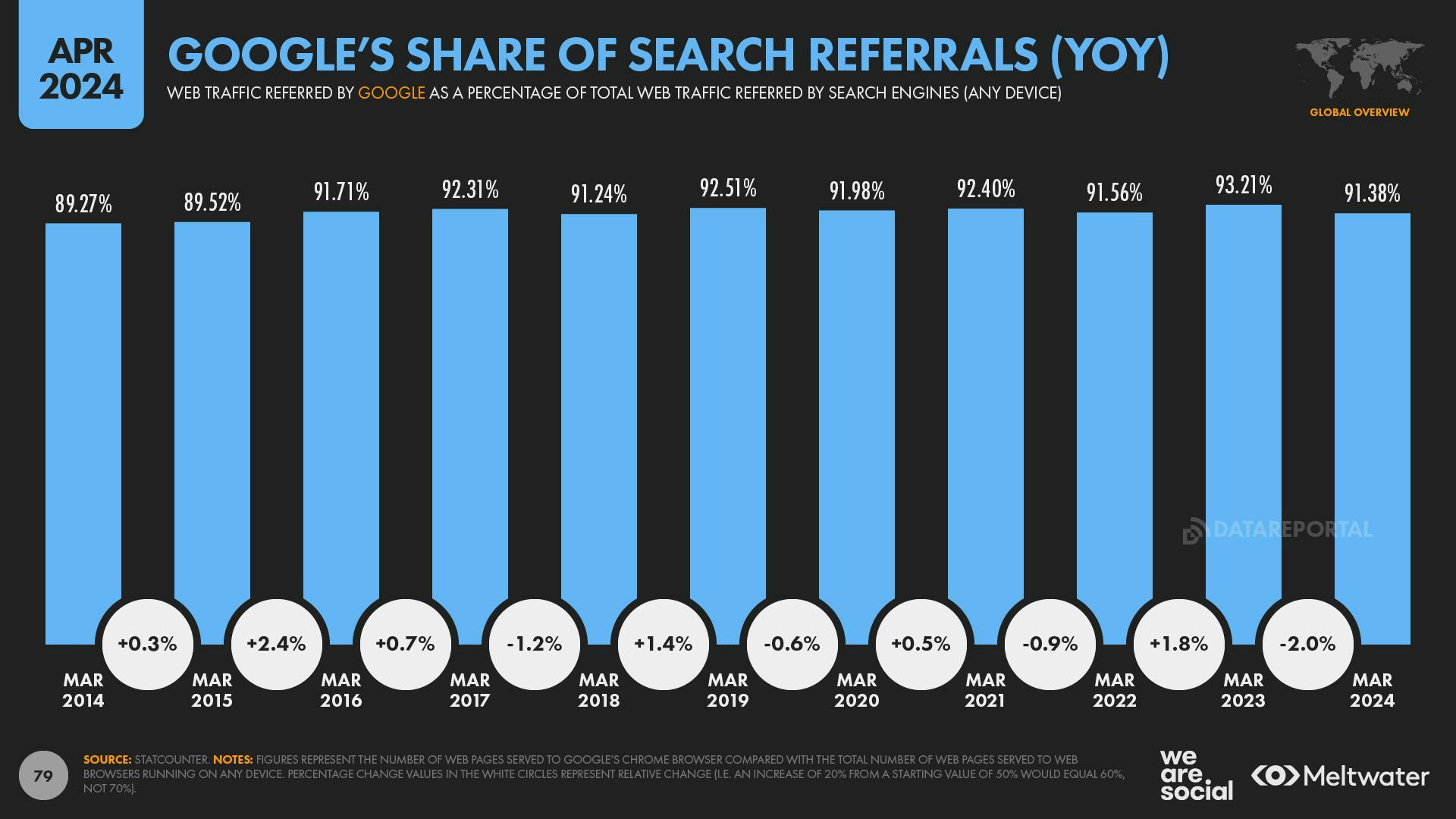 Google's share of search referrals (YOY)