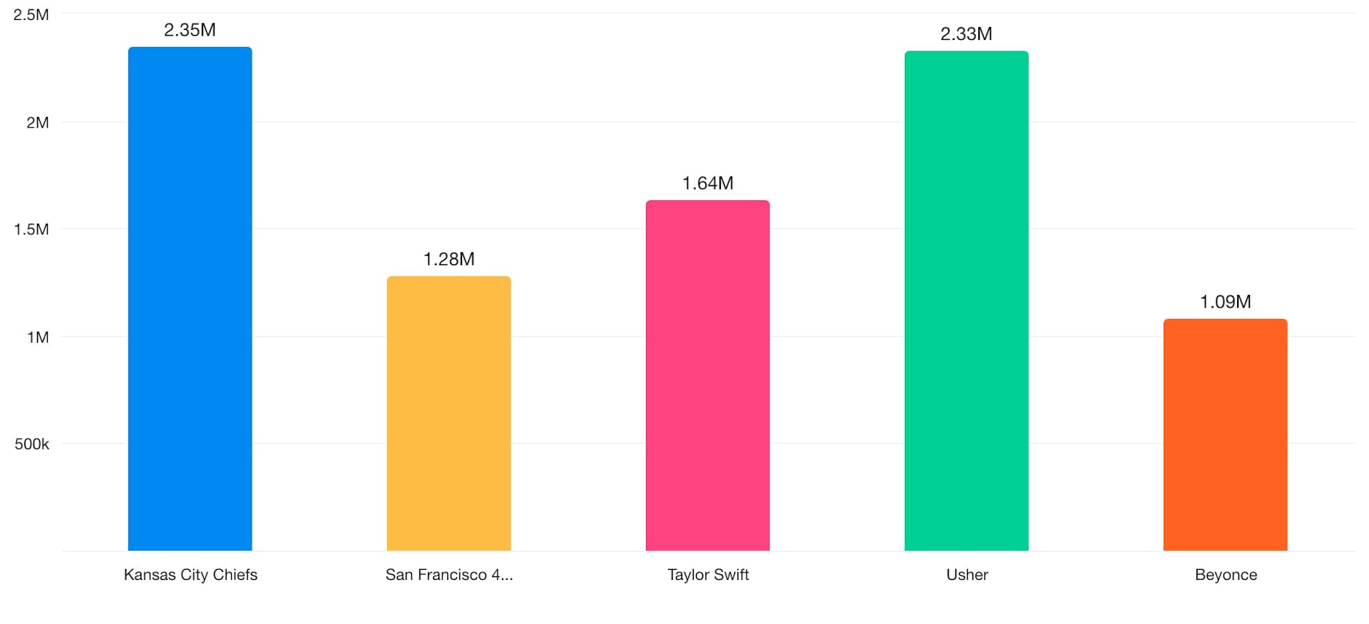 A bar chart comparing February 11 mentions of Usher and the halftime show, Beyonce, Taylor Swift, the 49ers, and the Chiefs.
