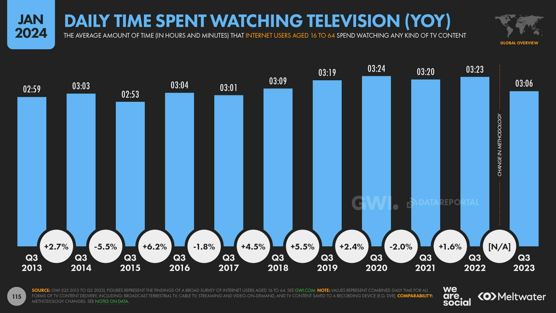 Daily time spent watching television (YoY)