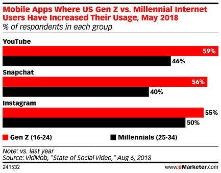 Mobile Apps where Gen Z has increased their usage