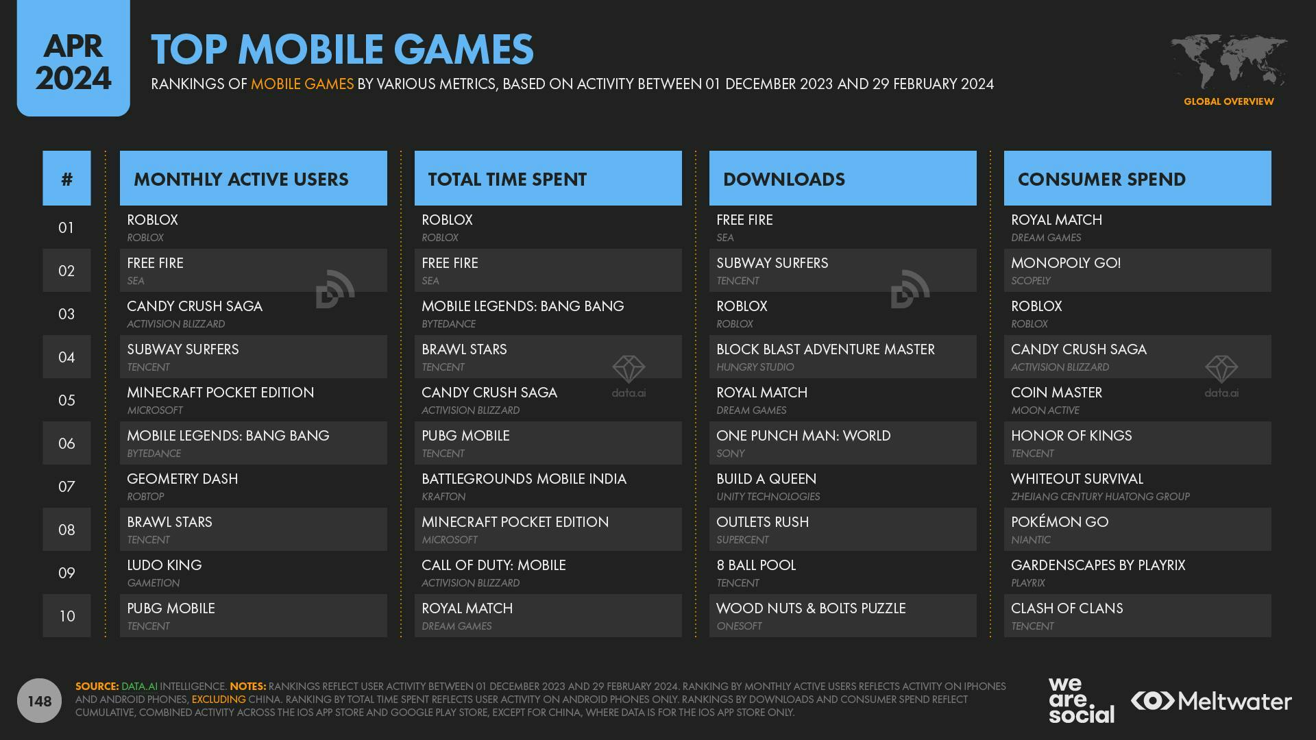 Top mobile games