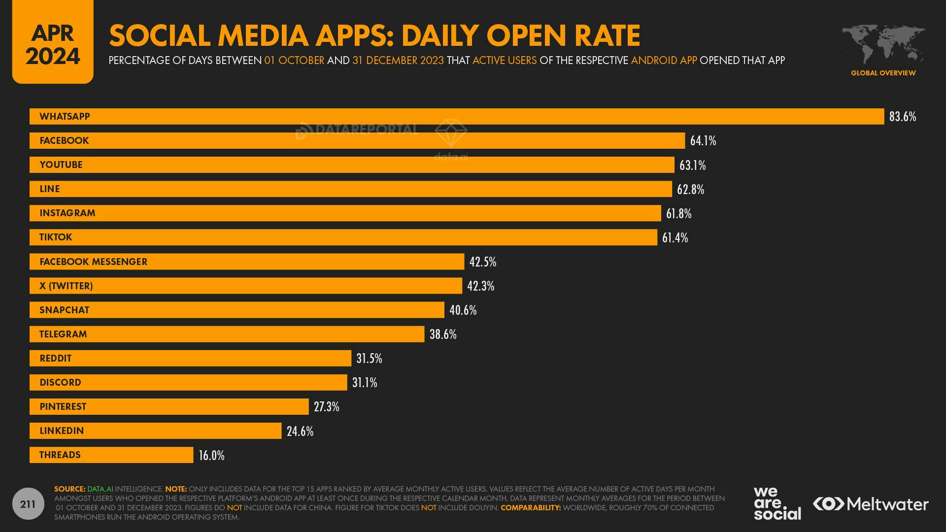 Social media apps: Daily open rate
