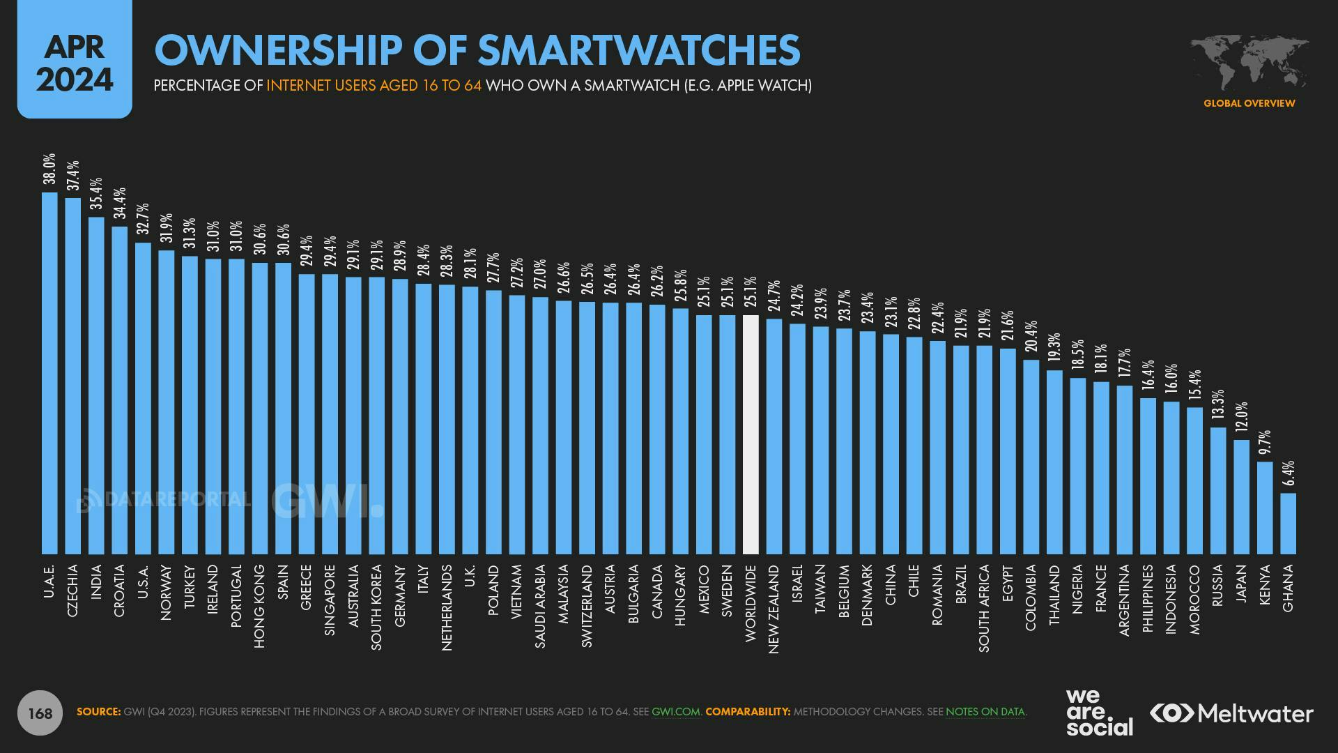 Ownership of smartwatches by country