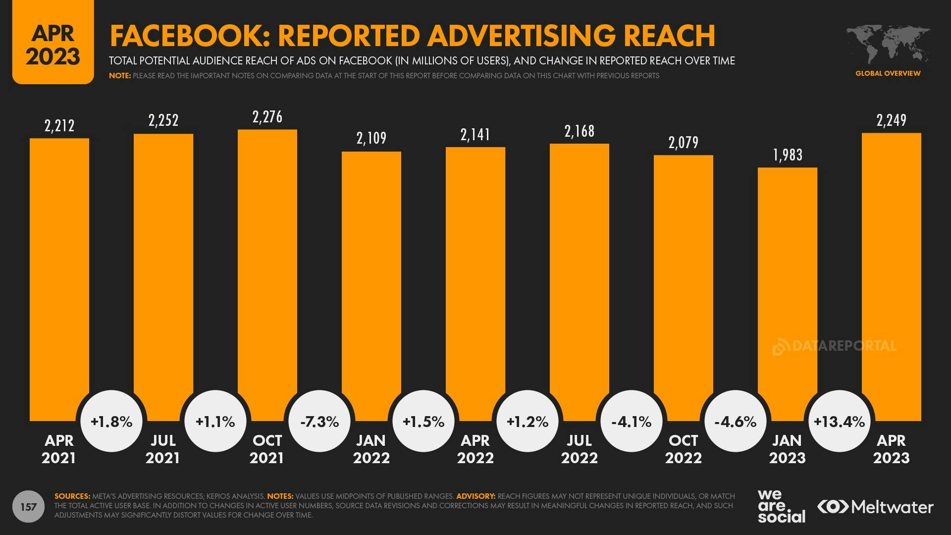 April 2023 Global State of Digital Report: Facebook: Reported Advertising Reach