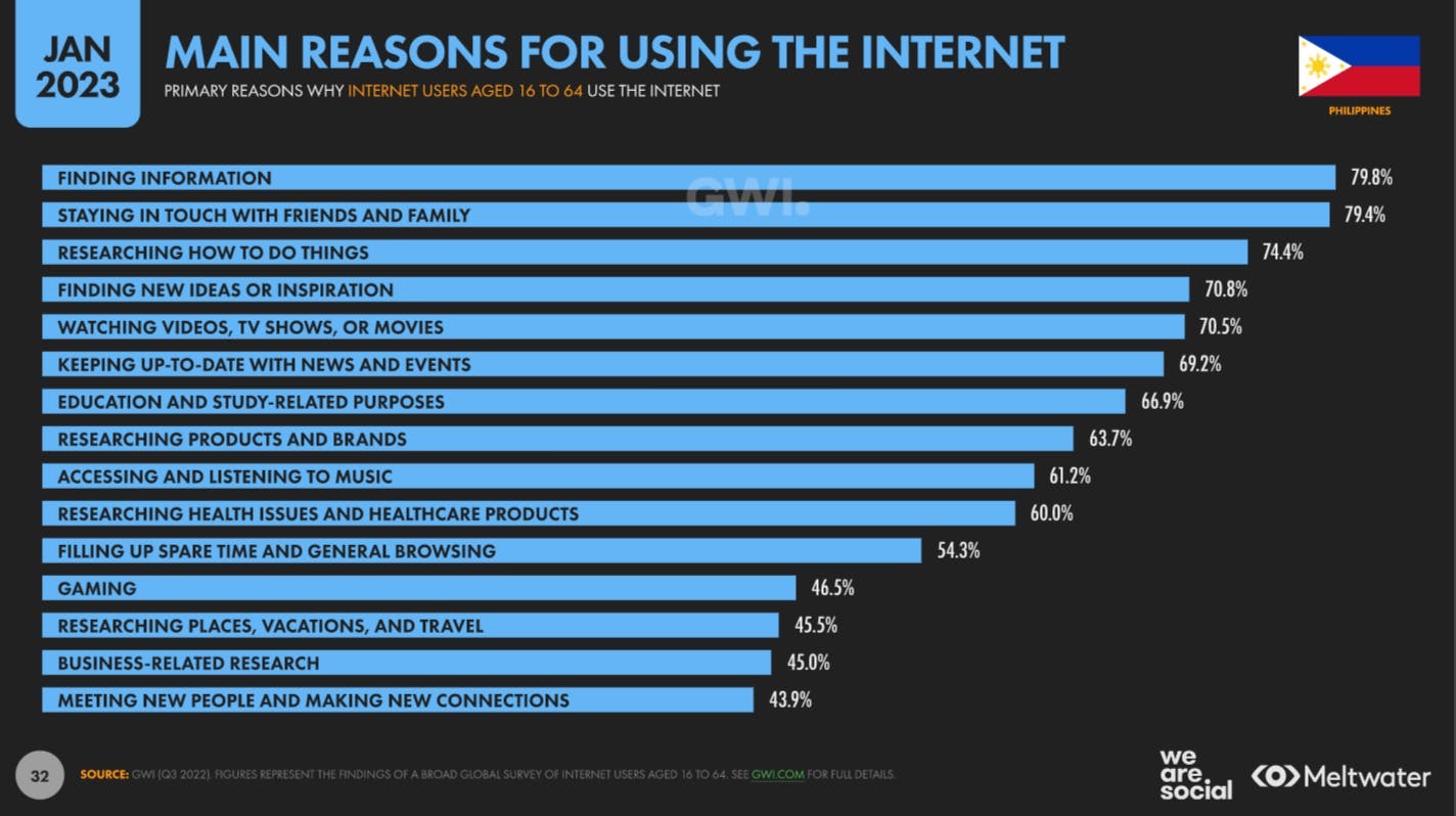 Main reasons for using the internet based on Global Digital Report 2023 for Philippines
