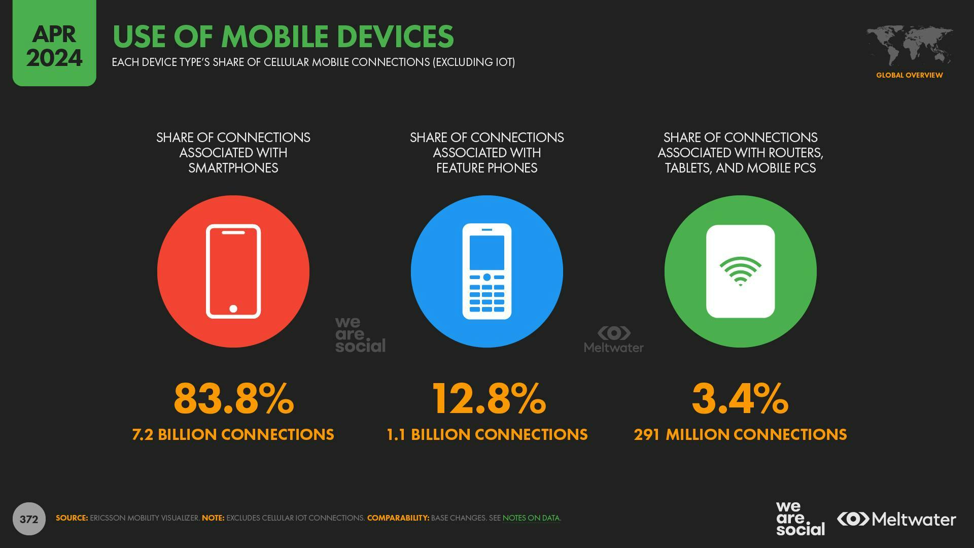 Use of mobile devices