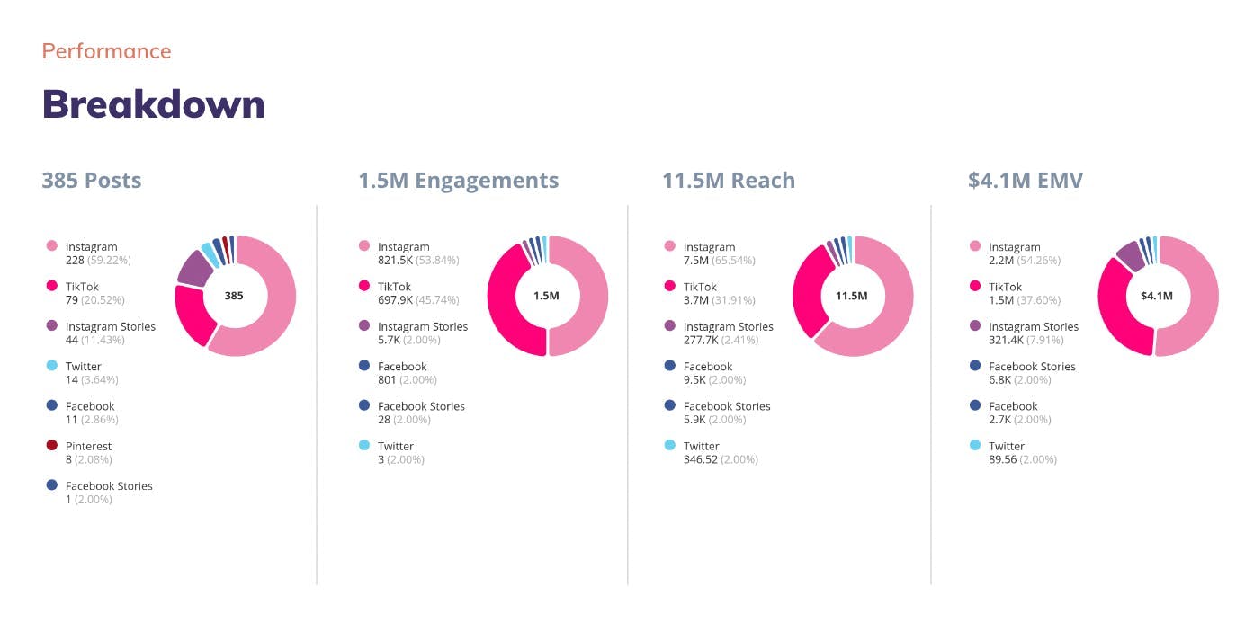 Klear: Campaign Analytics in Reports