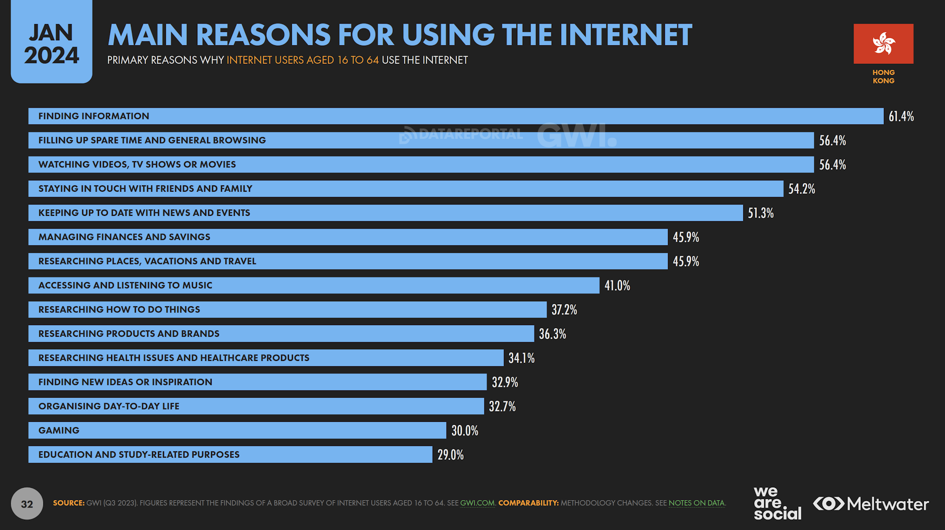 Main reasons for using the internet based on Global Digital Report 2024 for Hong Kong
