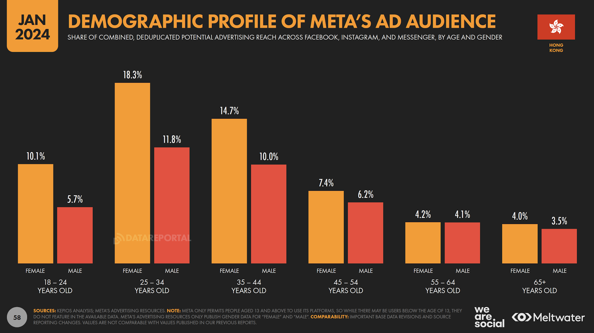 Demographic profile of Meta's ad audience based on Global Digital Report 2024 for Hong Kong