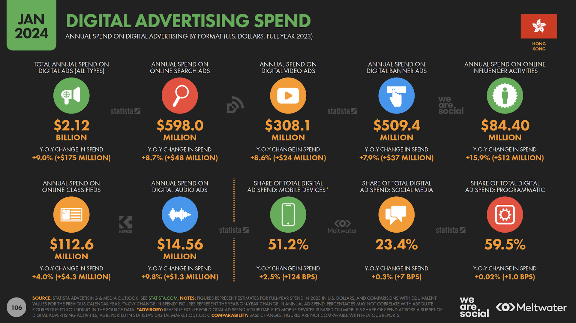 Digital advertising spend based on Global Digital Report 2024 for Hong Kong