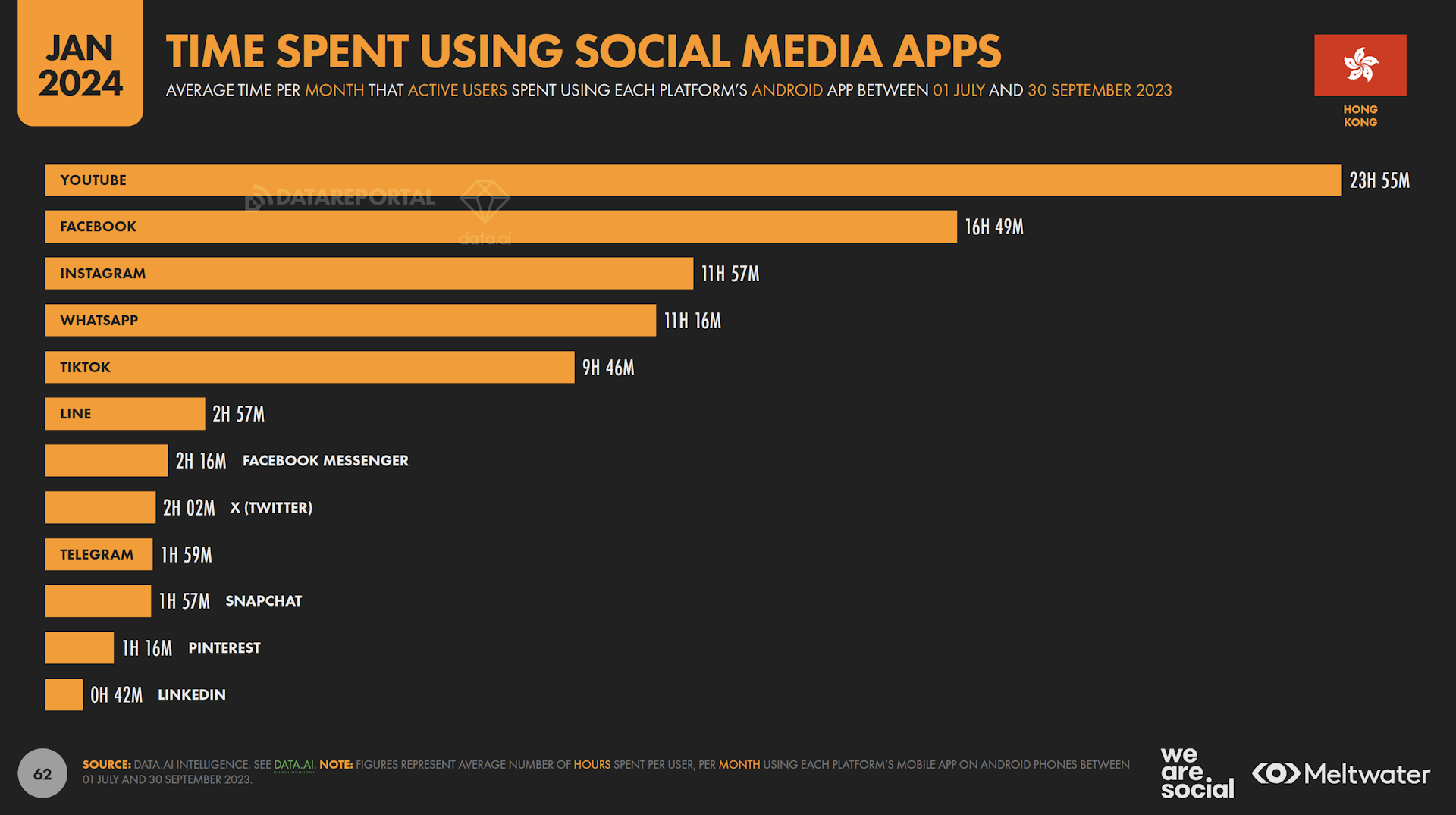 Time spent using social media apps based on Global Digital Report 2024 for Hong Kong