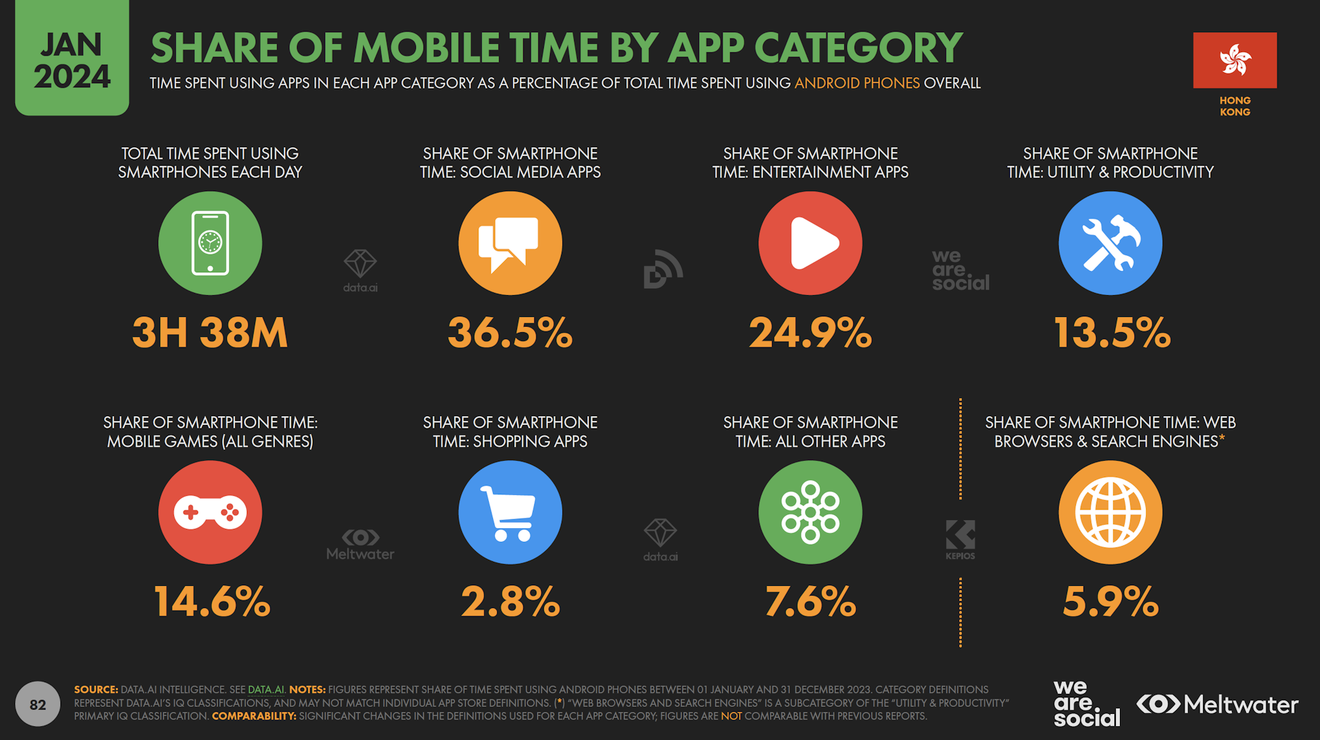 Share of mobile time by app category based on Global Digital Report 2024 for Hong Kong