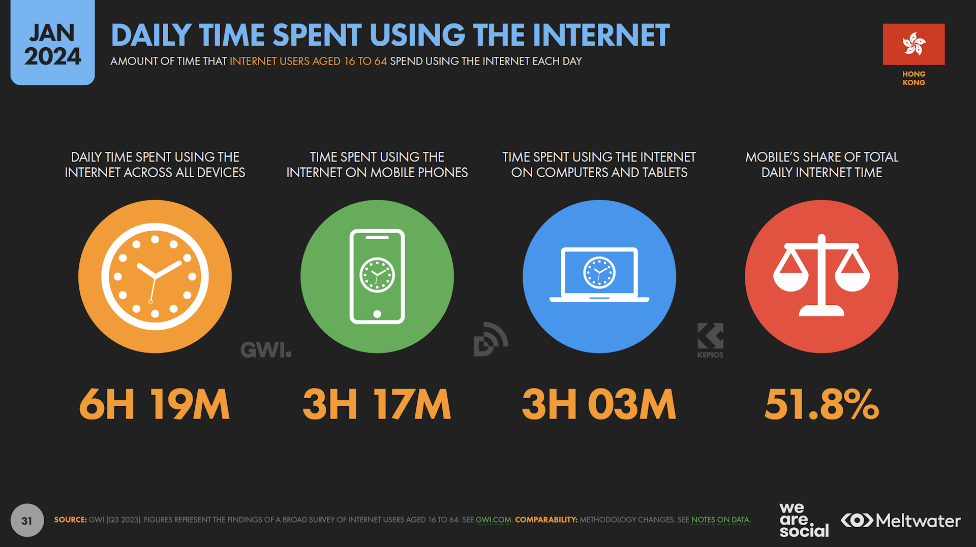 Daily time spent using the internet based on Global Digital Report 2024 for Hong Kong