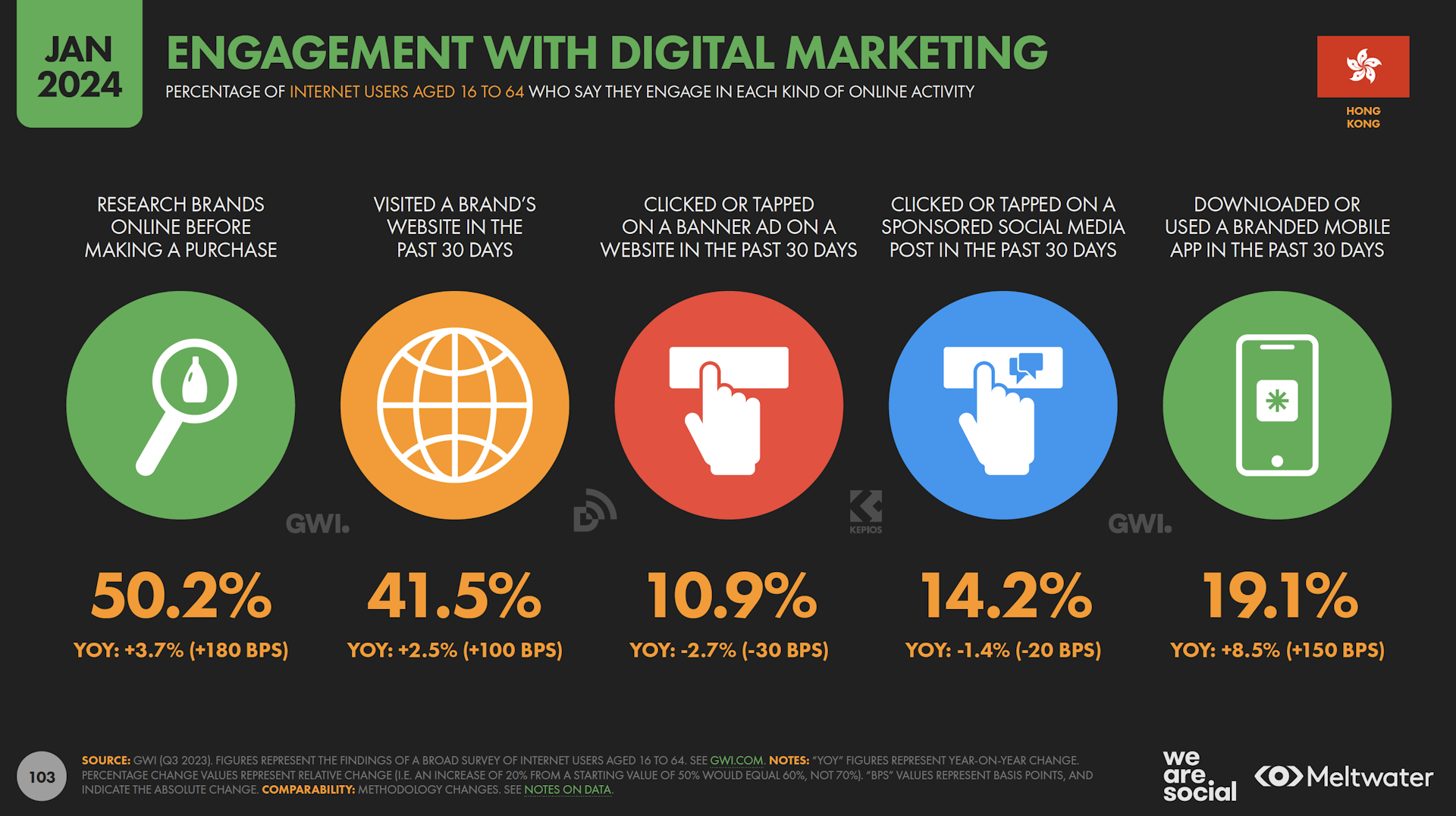 Engagement with digital marketing based on Global Digital Report 2024 for Hong Kong