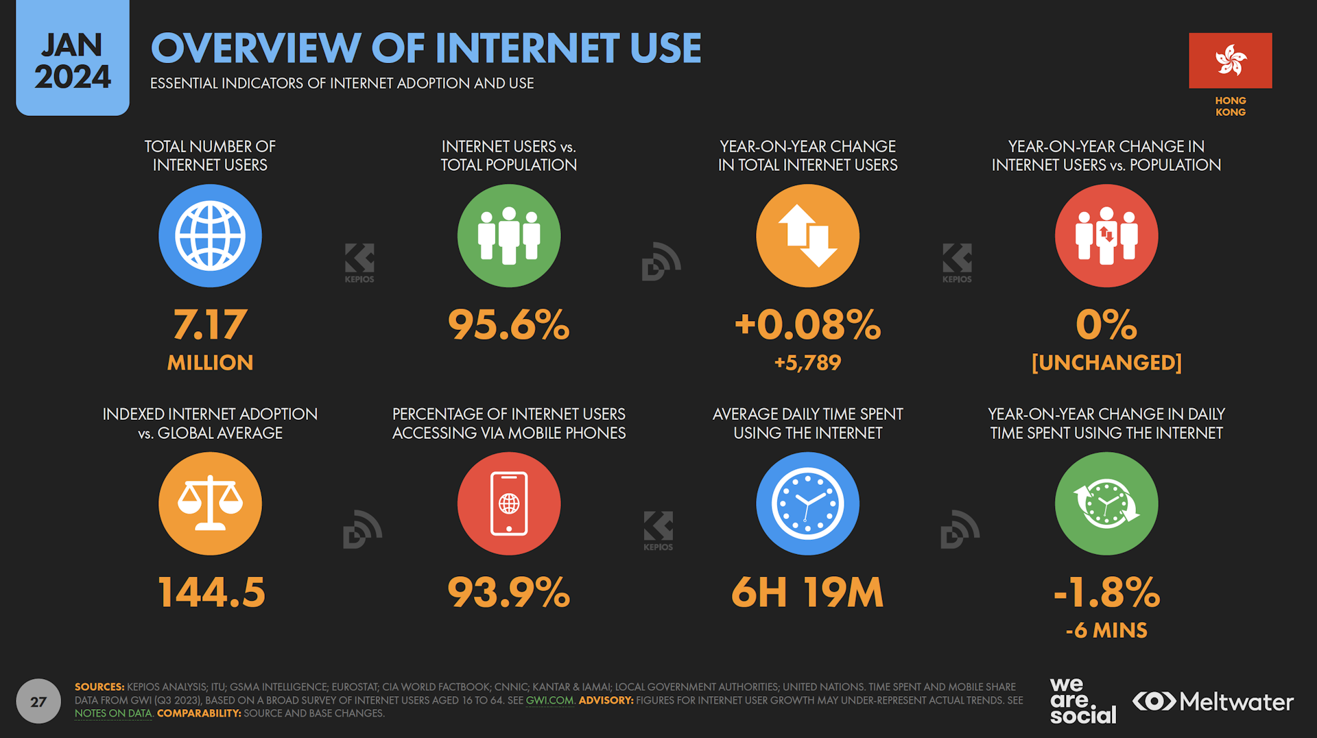 Overview of internet use based on Global Digital Report 2024 for Hong Kong