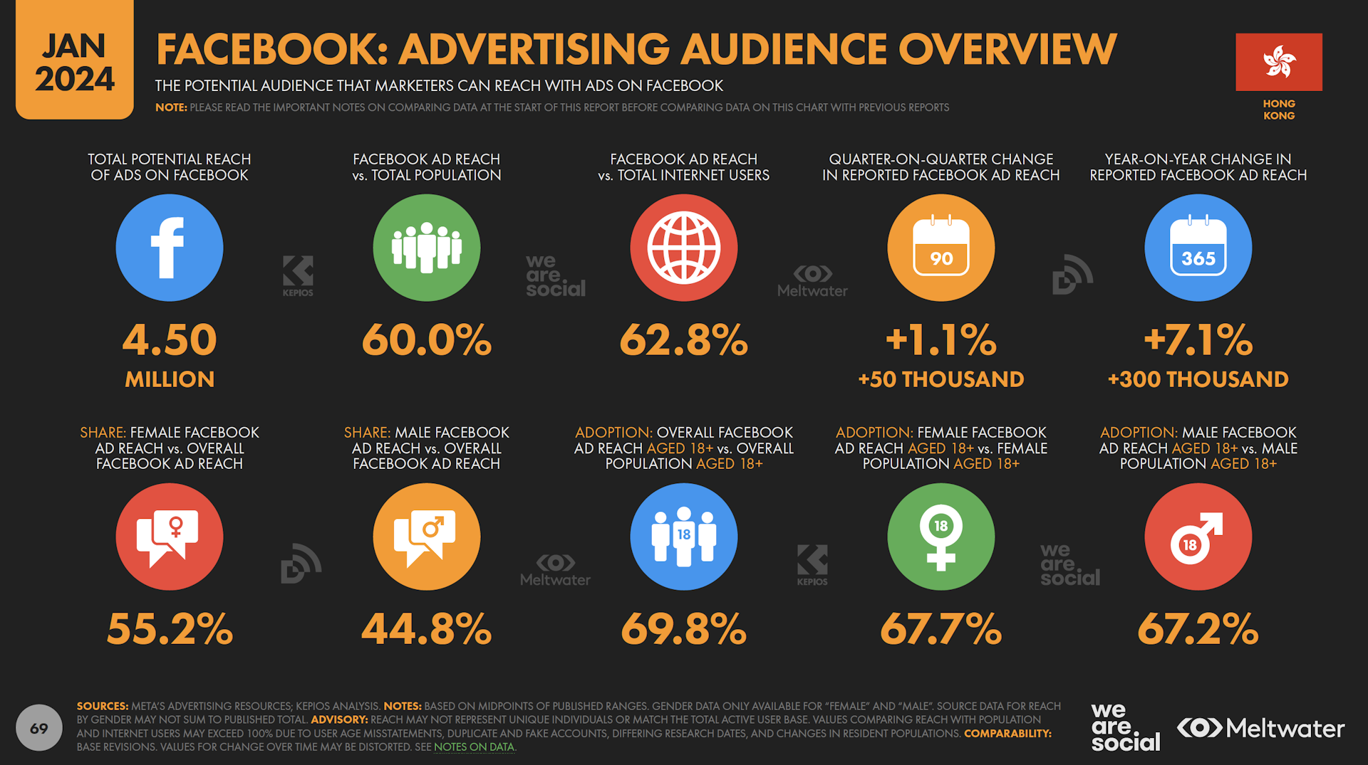 Facebook advertising audience overview based on Global Digital Report 2024 for Hong Kong