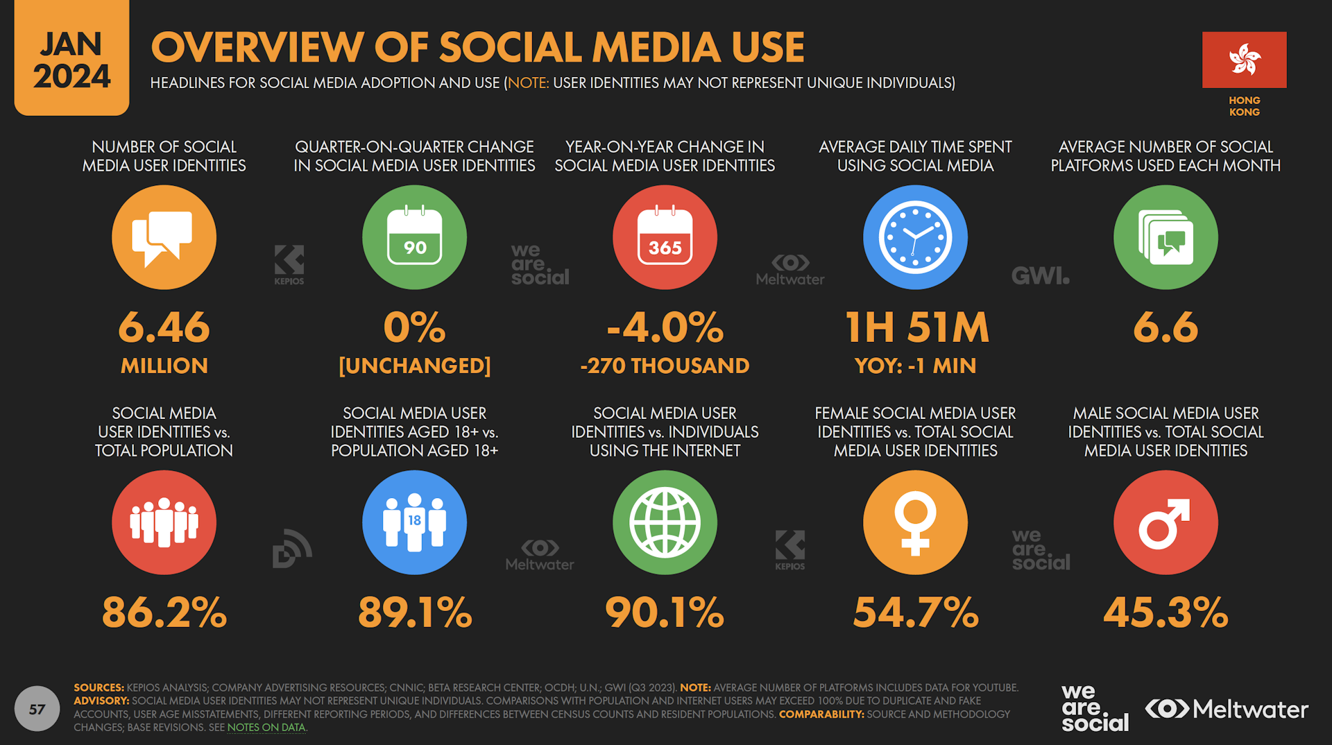 Overview of social media use based on Global Digital Report 2024 for Hong Kong