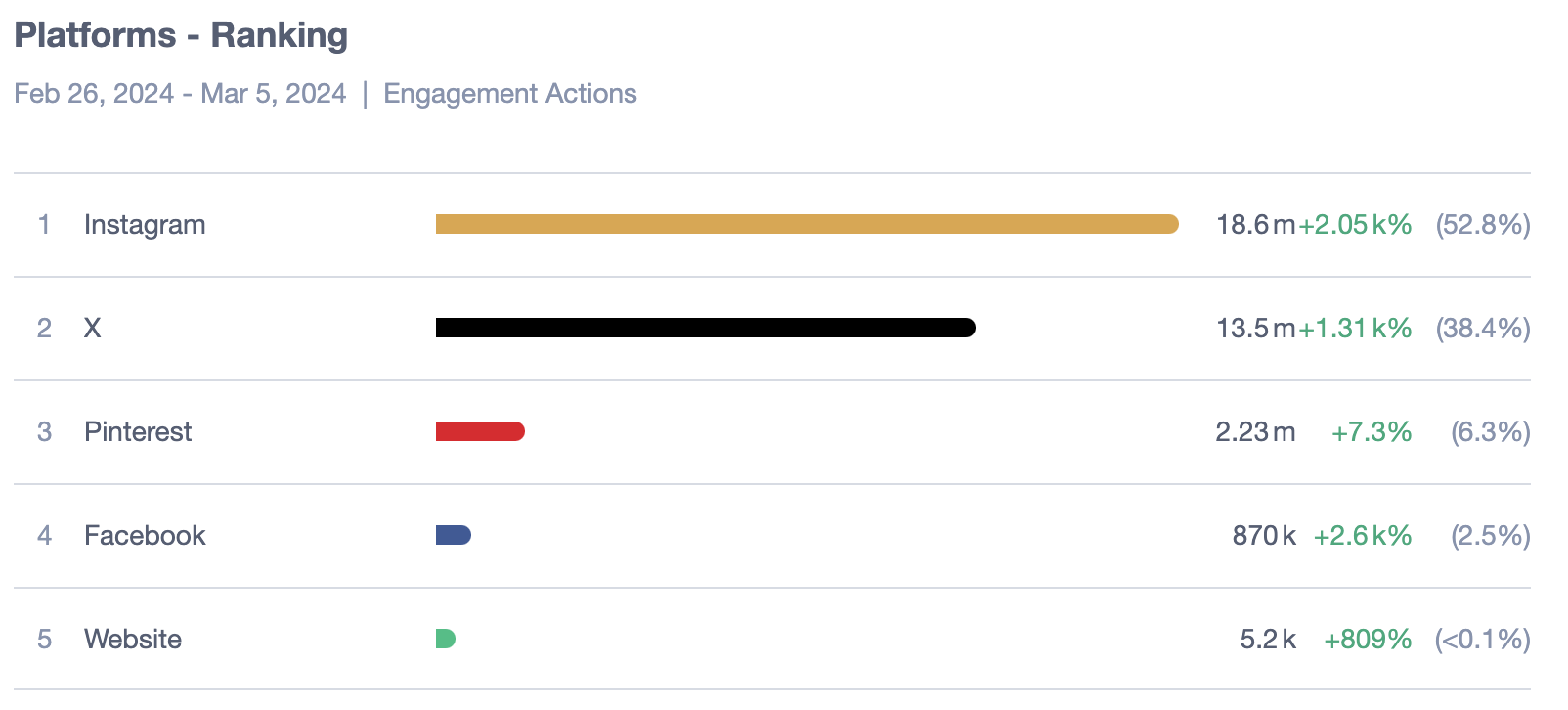 A bar chart list ranking platforms by the amount of engagement PFW content on them received from February 26 through March 5. 2024.