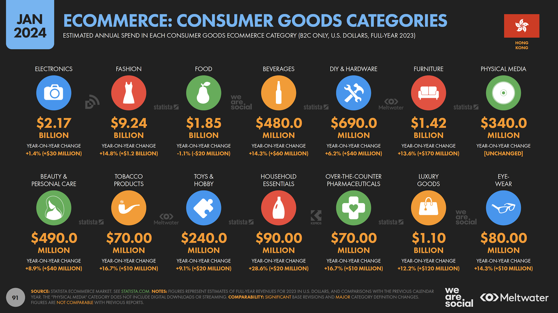 Consumer goods eCommerce categories based on Global Digital Report 2024 for Hong Kong