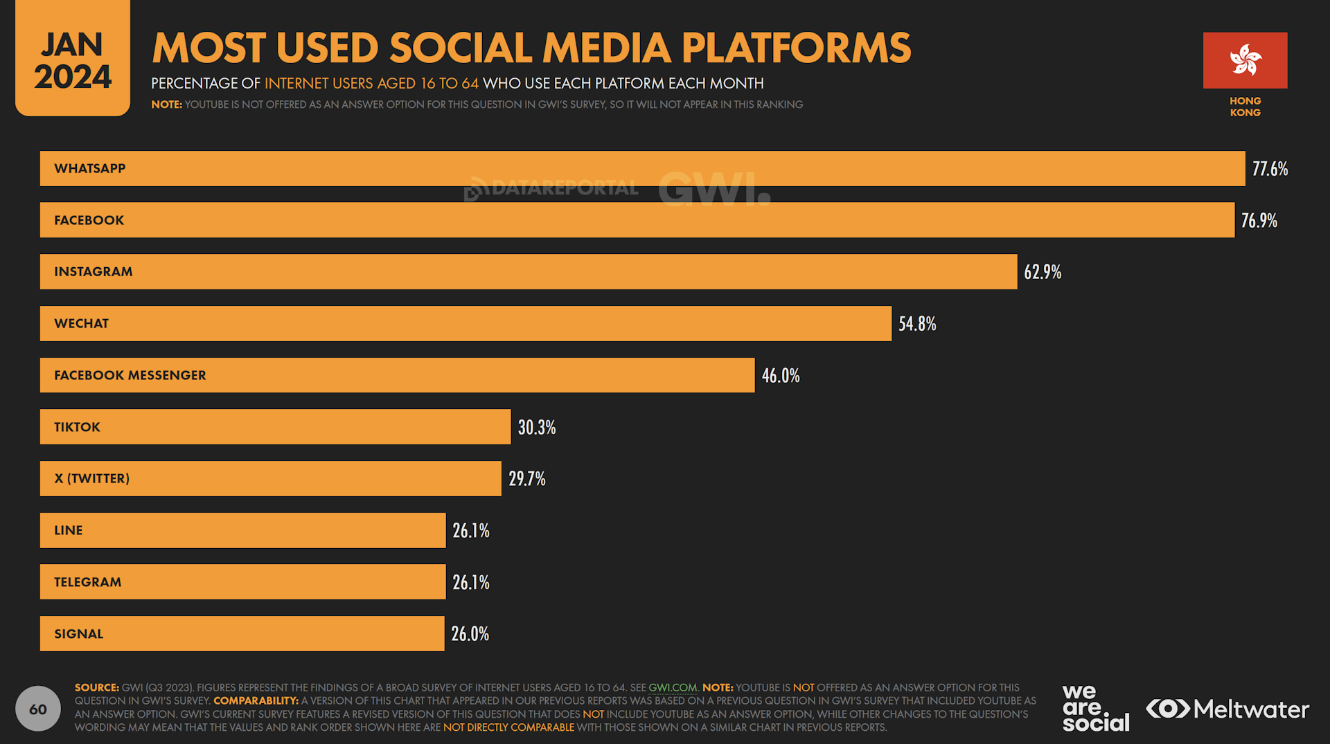 Most used social media platforms based on Global Digital Report 2024 for Hong Kong