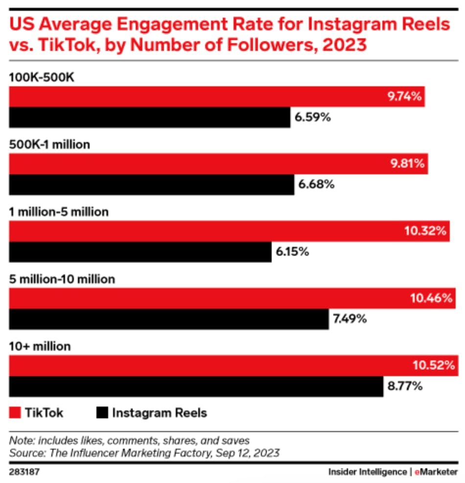 Instagram-Statistk aus Amerika über Instagram Reels
